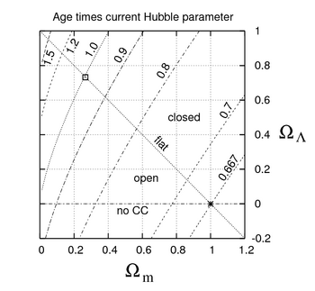 '"`UNIQ--postMath-00000001-QINU`"'・'"`UNIQ--postMath-00000002-QINU`"'と、宇宙の年齢がハッブル時間の何倍かの値。