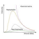 S rastúcou teplotou telesa sa vrchol intenzity žiarenia posúva ku kratším vlnovým dĺžkam