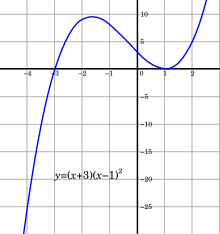 The graph of a cubic function has no jumps or holes. The function is continuous. Brent method example.svg