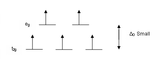 Request: Vectorise. Taken by: Offnfopt New file: CFT-High Spin Splitting Diagram-Vector.svg