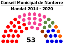 Composition du conseil après les élections municipales de 2014.