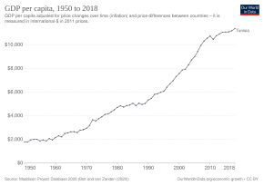 GDP per capita development of Tunisia GDP per capita development of Tunisia.svg