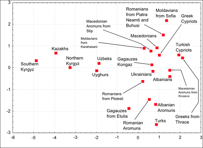 675px-Genetic_affinities_among_southeastern_European_and_Central_Asian_populations.png