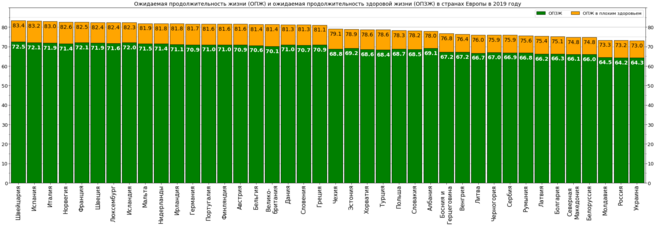 Ожидаемые продолжительности жизни и здоровой жизни в странах Европы в 2019 году[7]
