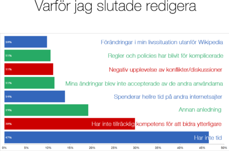 From graduate student survey; "Why I stopped editing Wikipedia"