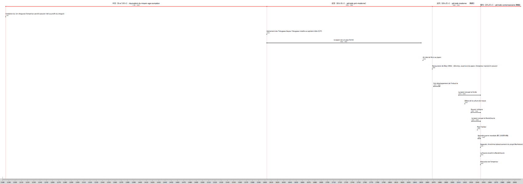 Les principales périodes et dates de l'histoire du Japon