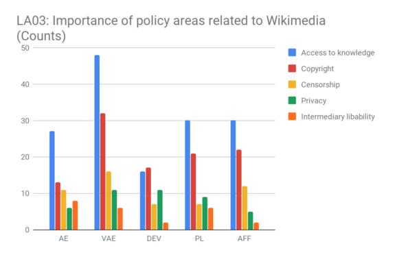 LA03: Importance of policy areas related to Wikimedia
