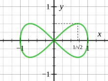 The lemniscate of Gerono or Huygens; the area cut off by a secant is algebraic, but the lemniscate is not smooth at the origin Lemniscate-of-Gerono.svg