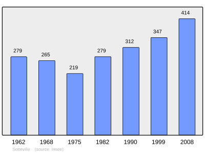 Reference: 
 INSEE [2]