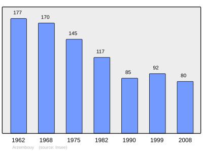 Reference: 
 INSEE [2]