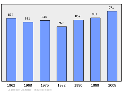 Reference: 
 INSEE [2]