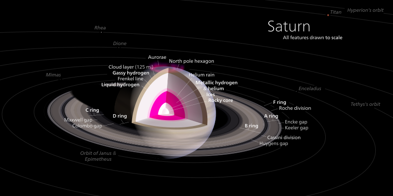 土星内部构造示意圖