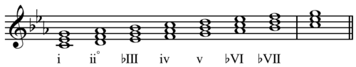 Scale degree Roman numerals minor