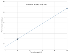 A solubilidade do SnI2 em água varia com a temperatura