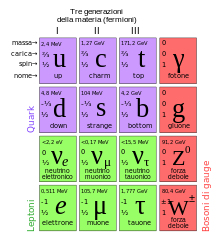 Standard Model of Elementary Particles it.svg