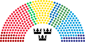 Current Structure of the Riksdag