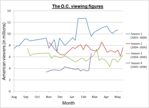 A line graph showing the U.S. television ratings for The O.C. The O.C. viewing figures.png