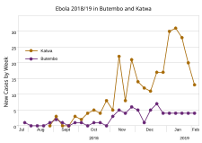 Katwa (orange) and Butembo (purple) between 23 July 2018 and 4 February 2019[73]