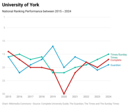 University of York's national league table performance over the past ten years York 10 Years.png