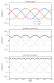 Diagram třífázového sřídavého napájení (nahoře); půlvlnné usměrnění, jen z horních půlvln (prostředek); plné usměrnění, oboustranné (dole)