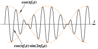 Beating of two frequencies