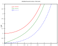 Modified Bessel function, 1nd kind