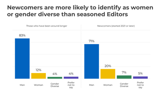 Figure 2. Gender distribution of active editors by tenure.