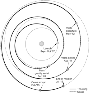 Траєкторія польоту АМС Dawn (у проєкції на площину екліптики). Гравітаційний маневр поблизу Марса зроблено з виходом із площини екліптики.