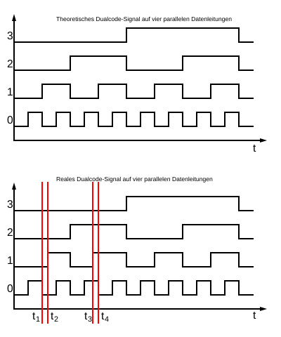 Dualcodesignal