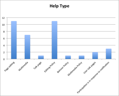 Chart 2: types of help new users asked for