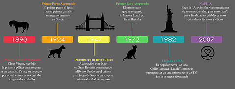 Línea temporal con los acontecimientos más relevantes relacionados con el Seguro Veterinario