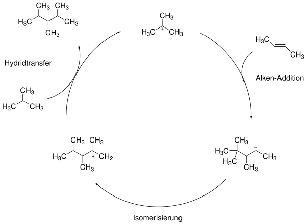 Mechanismus des ISOALKY-Prozess