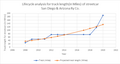 Lifecycle analysis graph for San Diego & Arizona Ry Co. Streetcar system