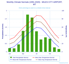 Climate chart for Miles City Monthly Climate Normals (1991-2020) - MILES CITY AIRPORT,MT.svg