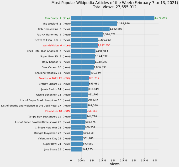 Most Popular Wikipedia Articles of the Week (February 7 to 13, 2021)