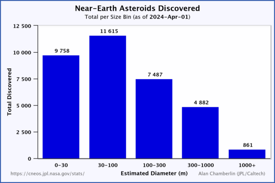 Astéroïdes géocroiseurs découverts classés par diamètre (maj avril 2019)