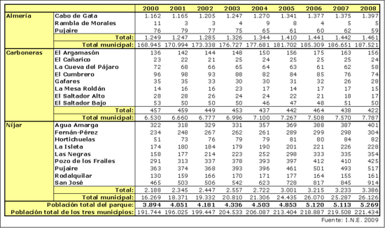 Datos demográficos 2000-2008