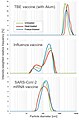 Grafici di Particle Size Distribution di differenti vaccini antivirali, ottenuti attraverso diffusione dinamica della luce.