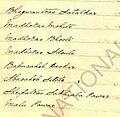1890 List of Dewas Junior Sardars & Mankaris Page 04