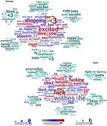 Words, phrases, and topics most highly distinguishing English-speaking females and males in social media in 2013 Personality and gender word cloud for social media.png