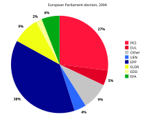 A pie chart for the example data Pie chart EP election 2004.svg