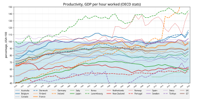 OECD諸国の時間あたりのGDPで算出した労働生産性の推移（米国を100とする比率%）
