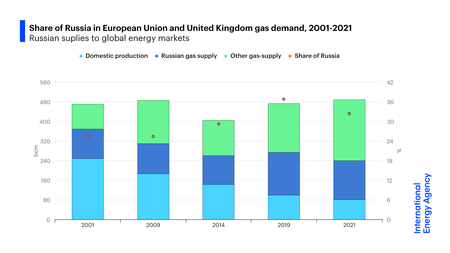 Share of Russia in EU and UK gas demand, 2001-21 Share of Russia in EU and UK gas demand 2001 2021 updated.png