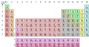 Simple Periodic Table Chart-en.svg