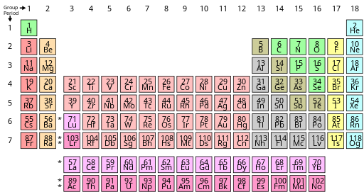 A periodic table colour-coded to show some commonly used sets of similar elements. The categories and their boundaries differ somewhat between sources. Lutetium and lawrencium in group 3 are also transition metals.
.mw-parser-output .col-begin{border-collapse:collapse;padding:0;color:inherit;width:100%;border:0;margin:0}.mw-parser-output .col-begin-small{font-size:90%}.mw-parser-output .col-break{vertical-align:top;text-align:left}.mw-parser-output .col-break-2{width:50%}.mw-parser-output .col-break-3{width:33.3%}.mw-parser-output .col-break-4{width:25%}.mw-parser-output .col-break-5{width:20%}@media(max-width:720px){.mw-parser-output .col-begin,.mw-parser-output .col-begin>tbody,.mw-parser-output .col-begin>tbody>tr,.mw-parser-output .col-begin>tbody>tr>td{display:block!important;width:100%!important}.mw-parser-output .col-break{padding-left:0!important}}
.mw-parser-output .legend{page-break-inside:avoid;break-inside:avoid-column}.mw-parser-output .legend-color{display:inline-block;min-width:1.25em;height:1.25em;line-height:1.25;margin:1px 0;text-align:center;border:1px solid black;background-color:transparent;color:black}.mw-parser-output .legend-text{}
Alkali metals

Alkaline earth metals

Lanthanides

Actinides

Transition metals
Other metals

Metalloids

Other nonmetals

Halogens

Noble gases Simple Periodic Table Chart-en.svg