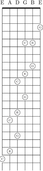C major chords in standard and M3 tunings[note 1]