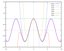 cos
[?]
(
x
)
{\displaystyle \cos(x)}
together with the first Taylor polynomials
p
n
(
x
)
=
[?]
k
=
0
n
(
-
1
)
k
x
2
k
(
2
k
)
!
{\displaystyle p_{n}(x)=\sum _{k=0}^{n}(-1)^{k}{\frac {x^{2k}}{(2k)!}}} Taylorreihenentwicklung des Kosinus.svg