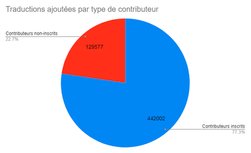 Traductions ajoutées par type de contributeur, 2014–2023