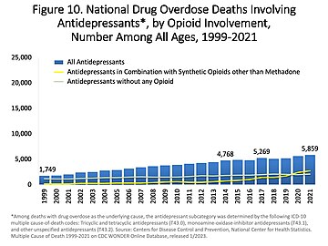 Drug overdose deaths involving antidepressants, by opioid involvement.[6]