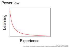 Fig 6 : Power Law